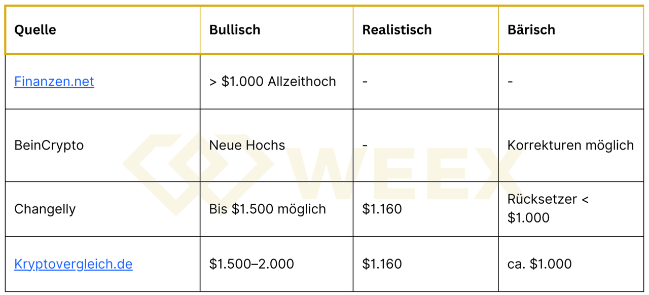 BNB forecast table: Various sources with bullish targets up to $2,000, realistic scenarios around $1,160, and bearish pullbacks below $1,000.