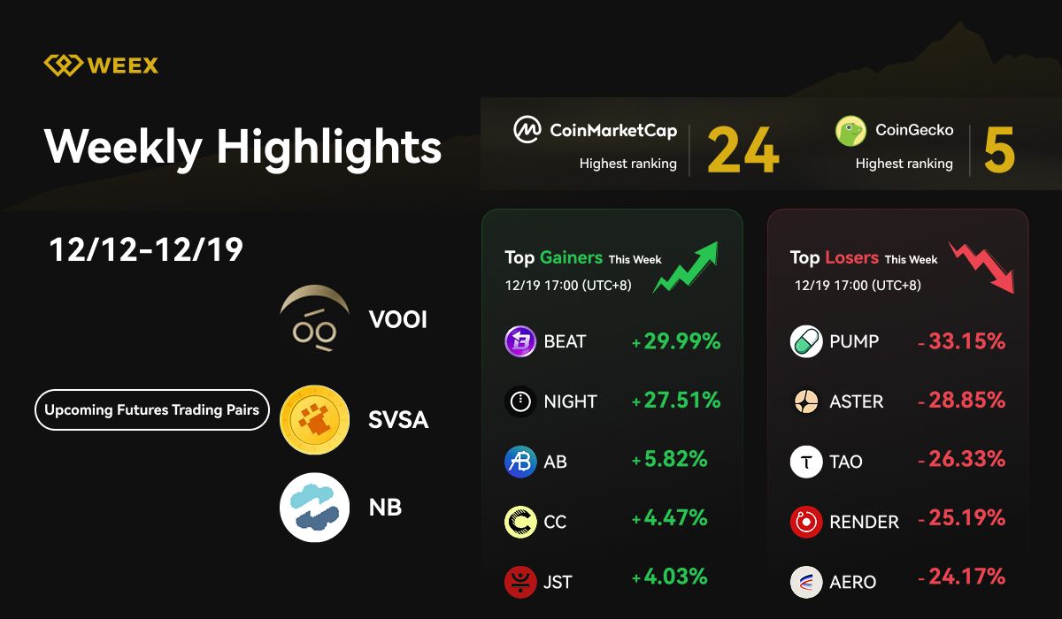 WEEX Weekly Highlights (Dec 12-Dec 19, 2025): New Trading Pairs, Christmas Rewards & Market Trends